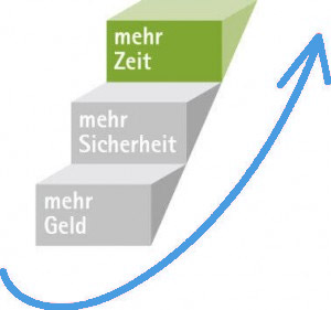 Aufbau von passiven Einkommensquellen